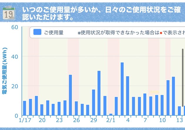 筆者の自宅の日別の電気使用量のグラフです。